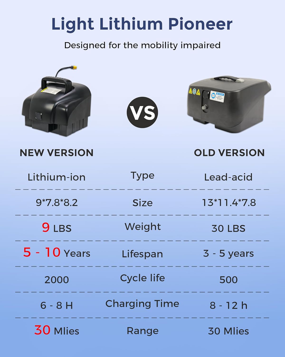 4 Wheel Mobility Scooter for Seniors&Adults- 30 Miles Range, Foldable Powered Electric Wheelchair Device W/720Wh Battery,Only 9 Lb Weight, Dual Basket, 300 Lb Capacity, Compact,Red